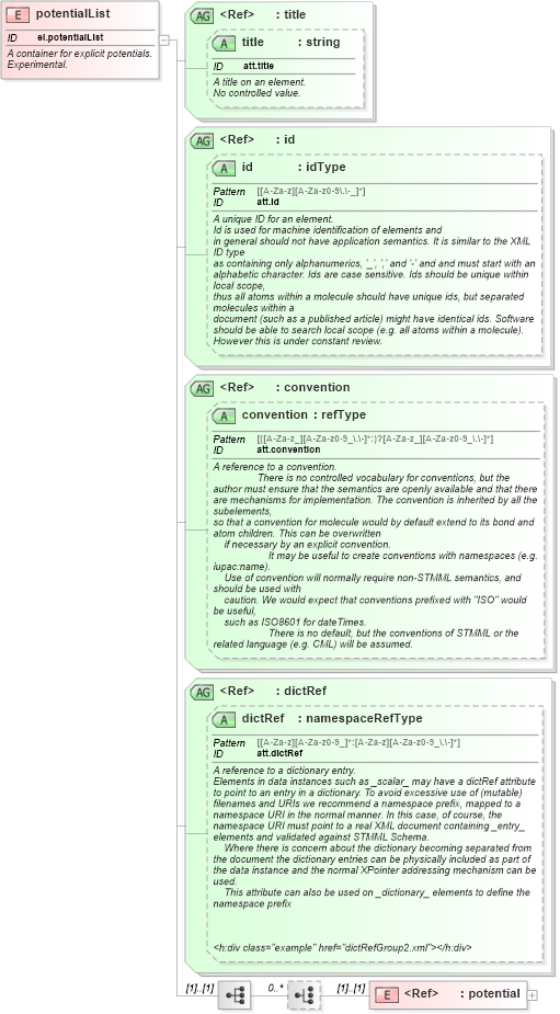 XSD Diagram of potentialList in schema schema_xsd (Chemical Markup Language (CML))