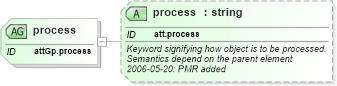 XSD Diagram of process in schema schema_xsd (Chemical Markup Language (CML))