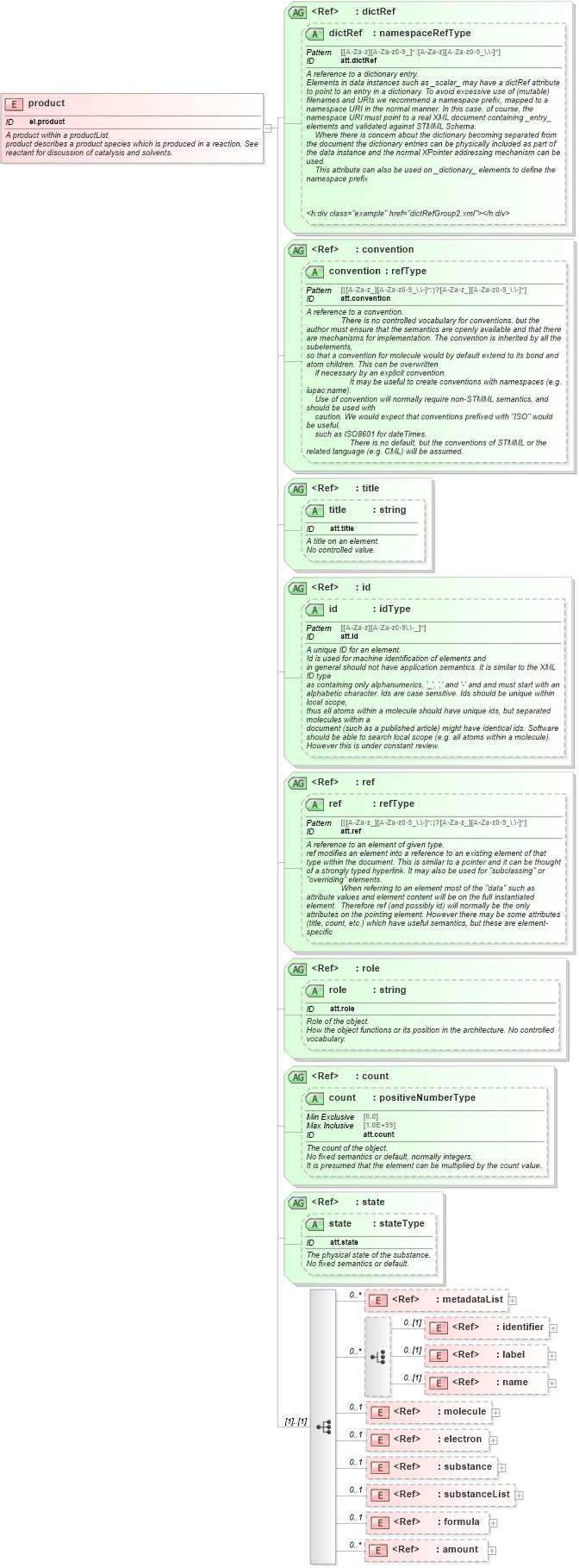 XSD Diagram of product in schema schema_xsd (Chemical Markup Language (CML))