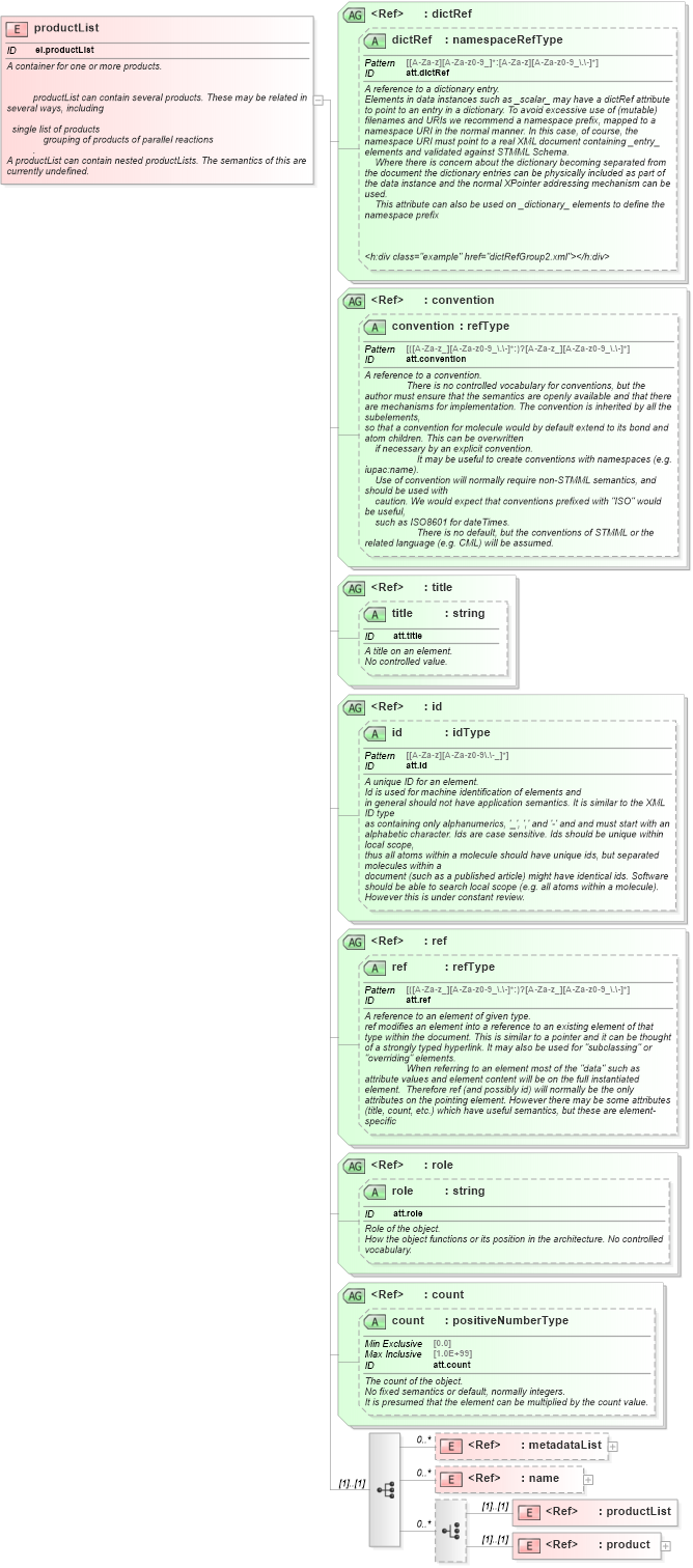 XSD Diagram of productList in schema schema_xsd (Chemical Markup Language (CML))
