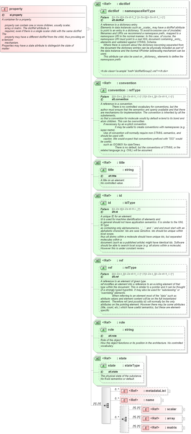 XSD Diagram of property in schema schema_xsd (Chemical Markup Language (CML))