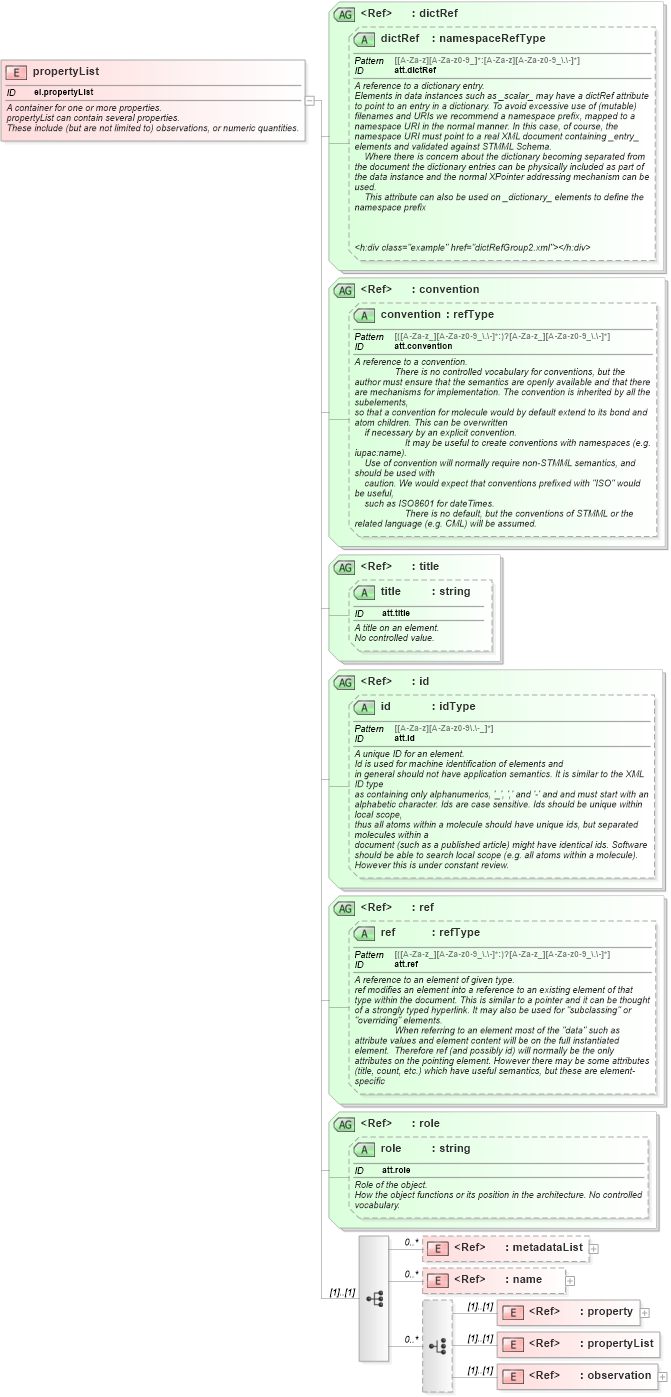 XSD Diagram of propertyList in schema schema_xsd (Chemical Markup Language (CML))