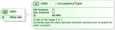 XSD Diagram of ratio in schema schema_xsd (Chemical Markup Language (CML))