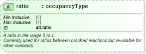 XSD Diagram of ratio in schema schema_xsd (Chemical Markup Language (CML))