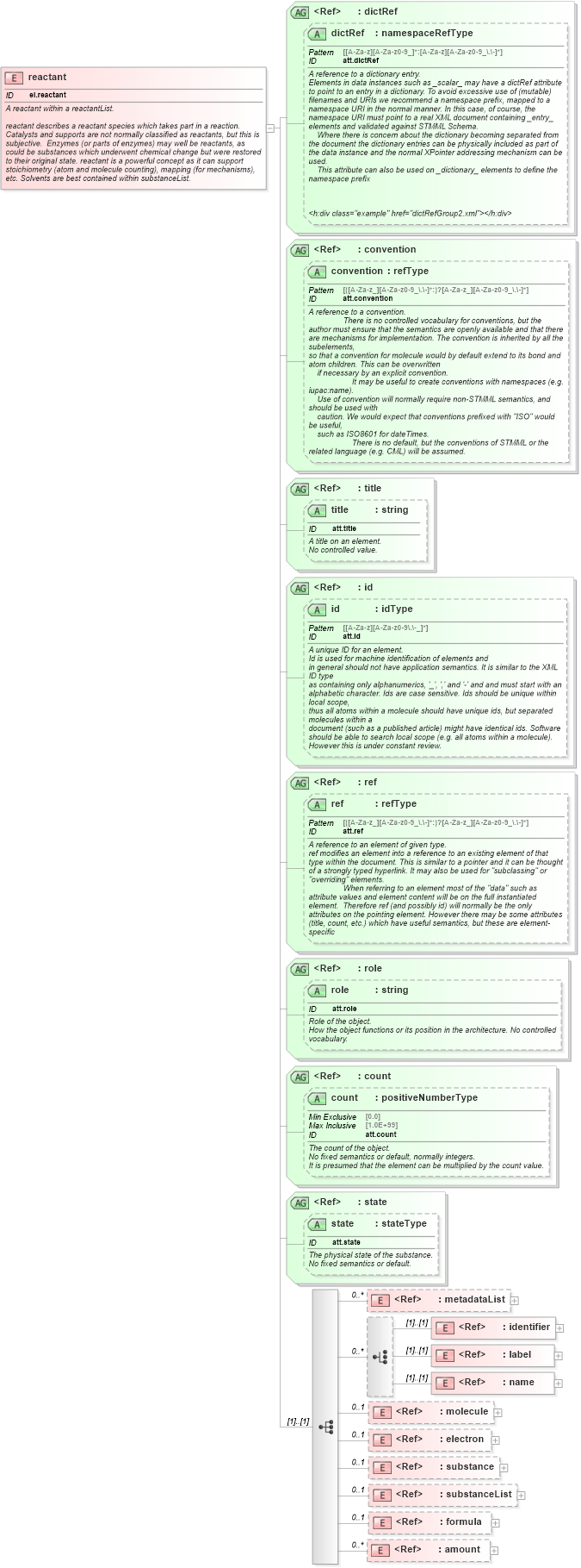 XSD Diagram of reactant in schema schema_xsd (Chemical Markup Language (CML))