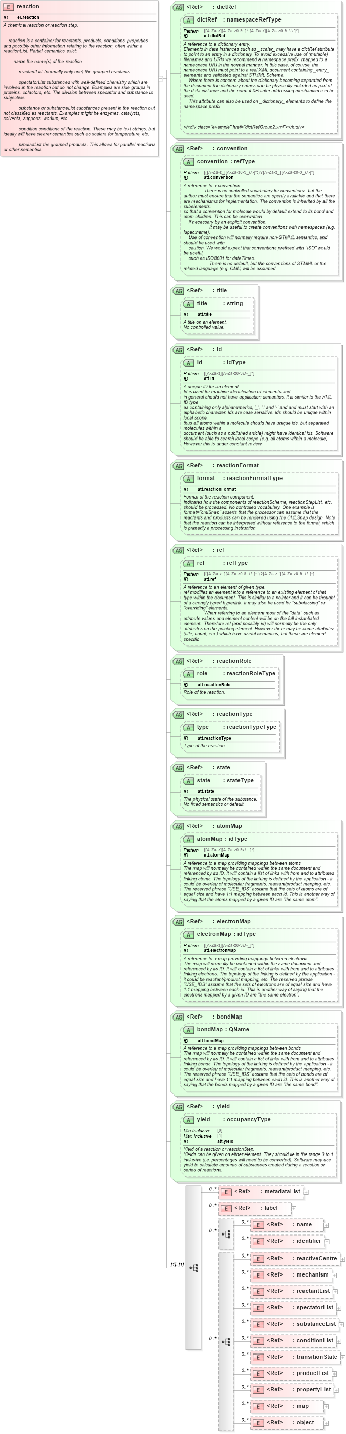 XSD Diagram of reaction in schema schema_xsd (Chemical Markup Language (CML))