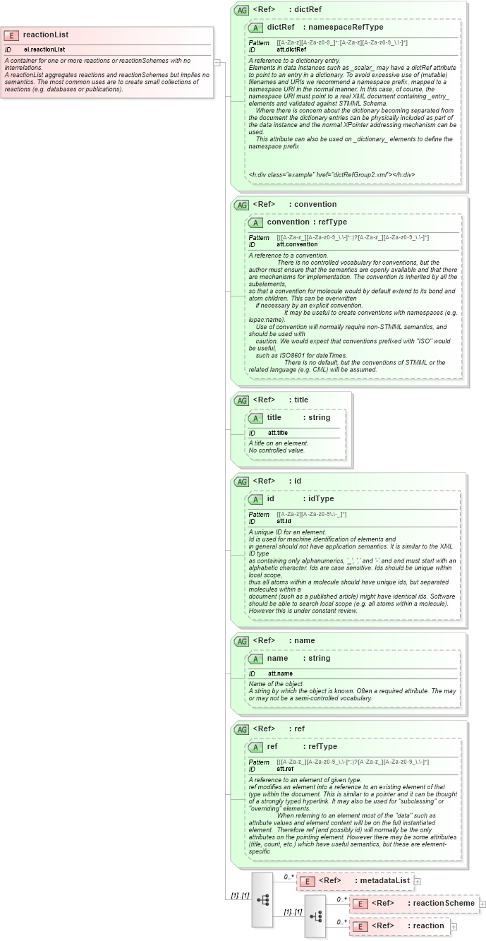 XSD Diagram of reactionList in schema schema_xsd (Chemical Markup Language (CML))