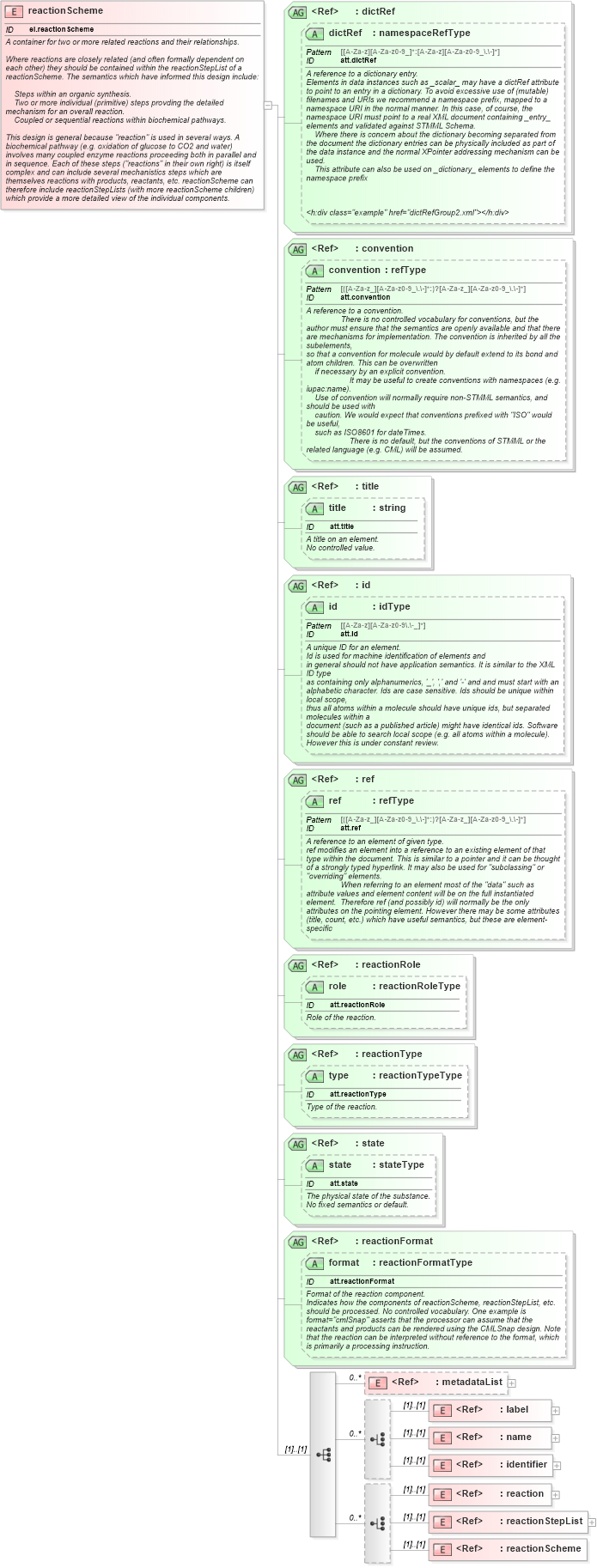 XSD Diagram of reactionScheme in schema schema_xsd (Chemical Markup Language (CML))