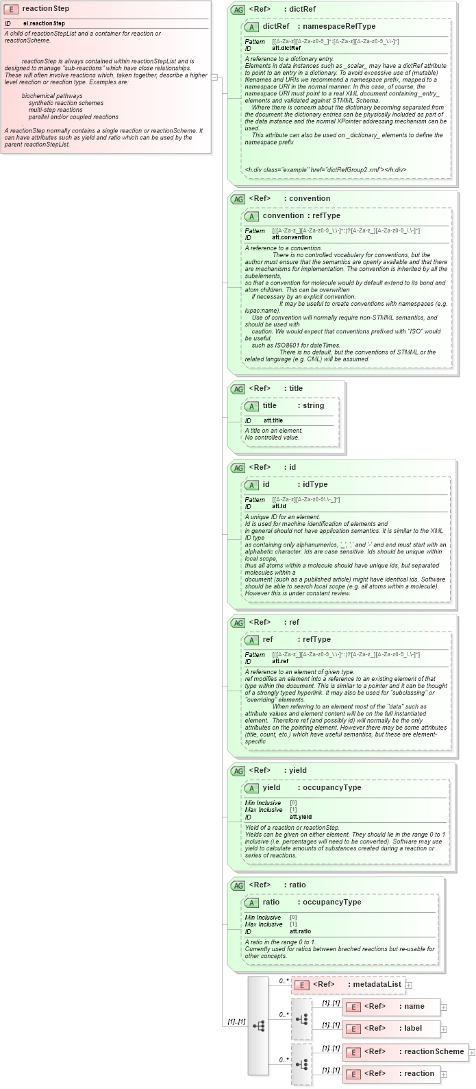 XSD Diagram of reactionStep in schema schema_xsd (Chemical Markup Language (CML))