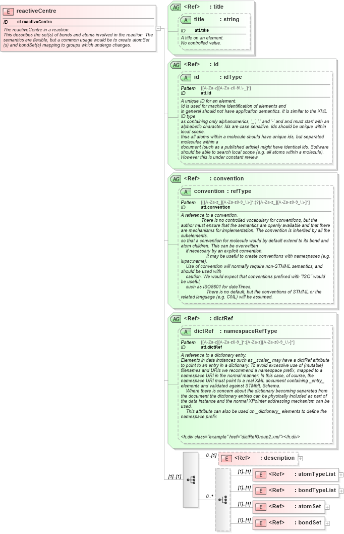XSD Diagram of reactiveCentre in schema schema_xsd (Chemical Markup Language (CML))