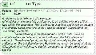 XSD Diagram of ref in schema schema_xsd (Chemical Markup Language (CML))