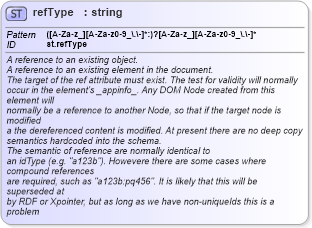 XSD Diagram of refType in schema schema_xsd (Chemical Markup Language (CML))