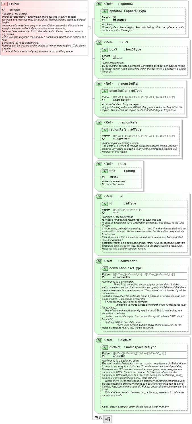 XSD Diagram of region in schema schema_xsd (Chemical Markup Language (CML))