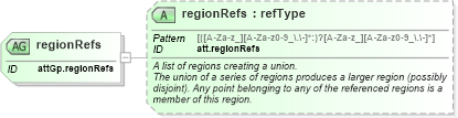 XSD Diagram of regionRefs in schema schema_xsd (Chemical Markup Language (CML))