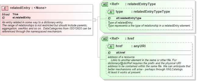 XSD Diagram of relatedEntry in schema schema_xsd (Chemical Markup Language (CML))