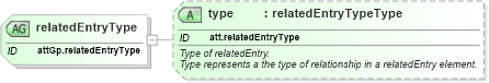XSD Diagram of relatedEntryType in schema schema_xsd (Chemical Markup Language (CML))
