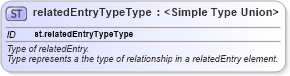 XSD Diagram of relatedEntryTypeType in schema schema_xsd (Chemical Markup Language (CML))