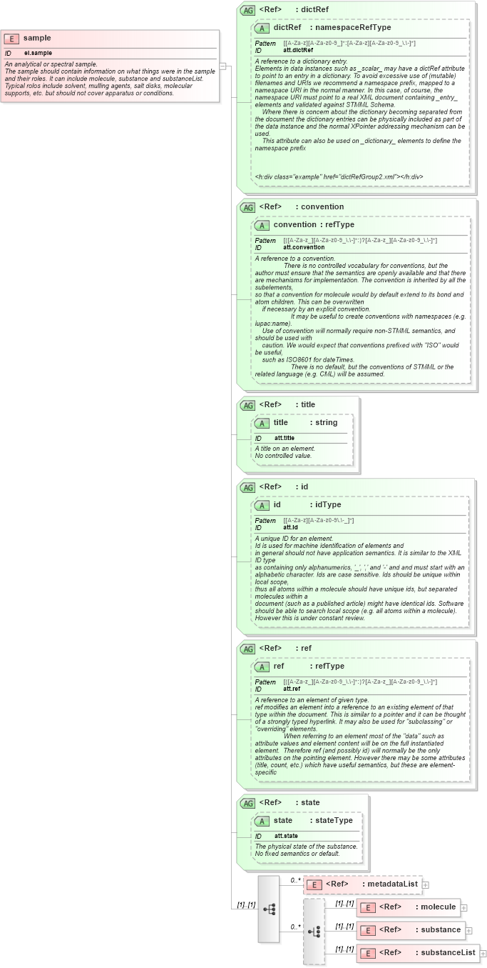 XSD Diagram of sample in schema schema_xsd (Chemical Markup Language (CML))