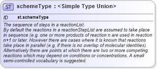 XSD Diagram of schemeType in schema schema_xsd (Chemical Markup Language (CML))