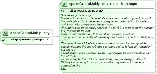 XSD Diagram of spaceGroupMultiplicity in schema schema_xsd (Chemical Markup Language (CML))