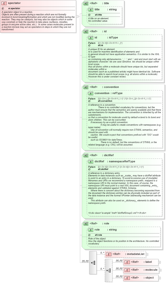 XSD Diagram of spectator in schema schema_xsd (Chemical Markup Language (CML))