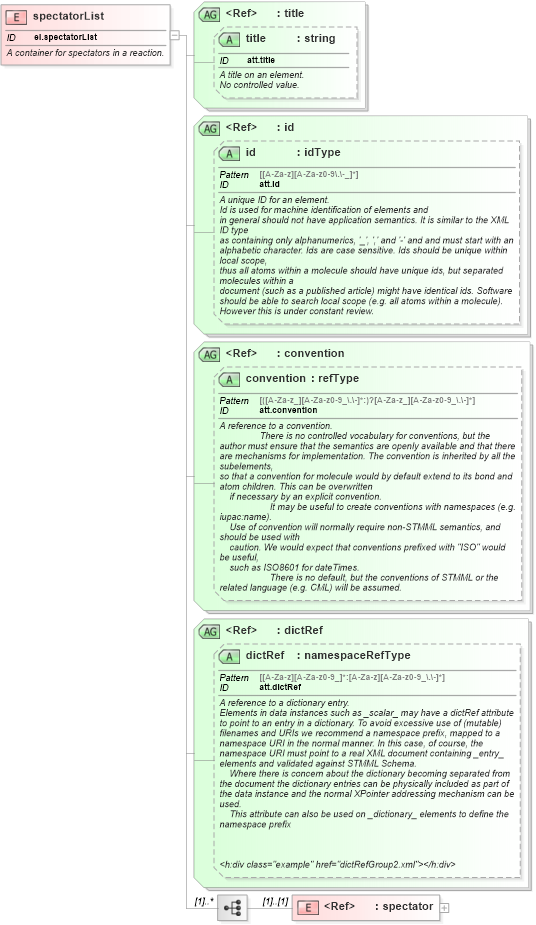 XSD Diagram of spectatorList in schema schema_xsd (Chemical Markup Language (CML))
