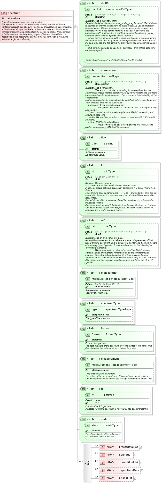 XSD Diagram of spectrum in schema schema_xsd (Chemical Markup Language (CML))