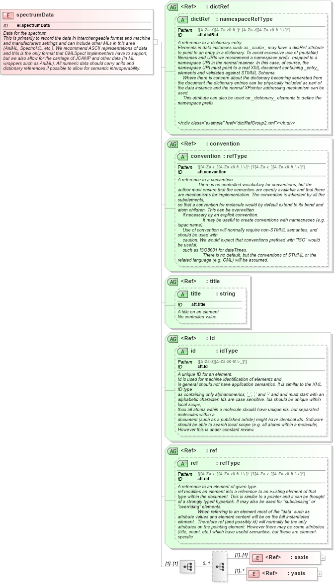 XSD Diagram of spectrumData in schema schema_xsd (Chemical Markup Language (CML))