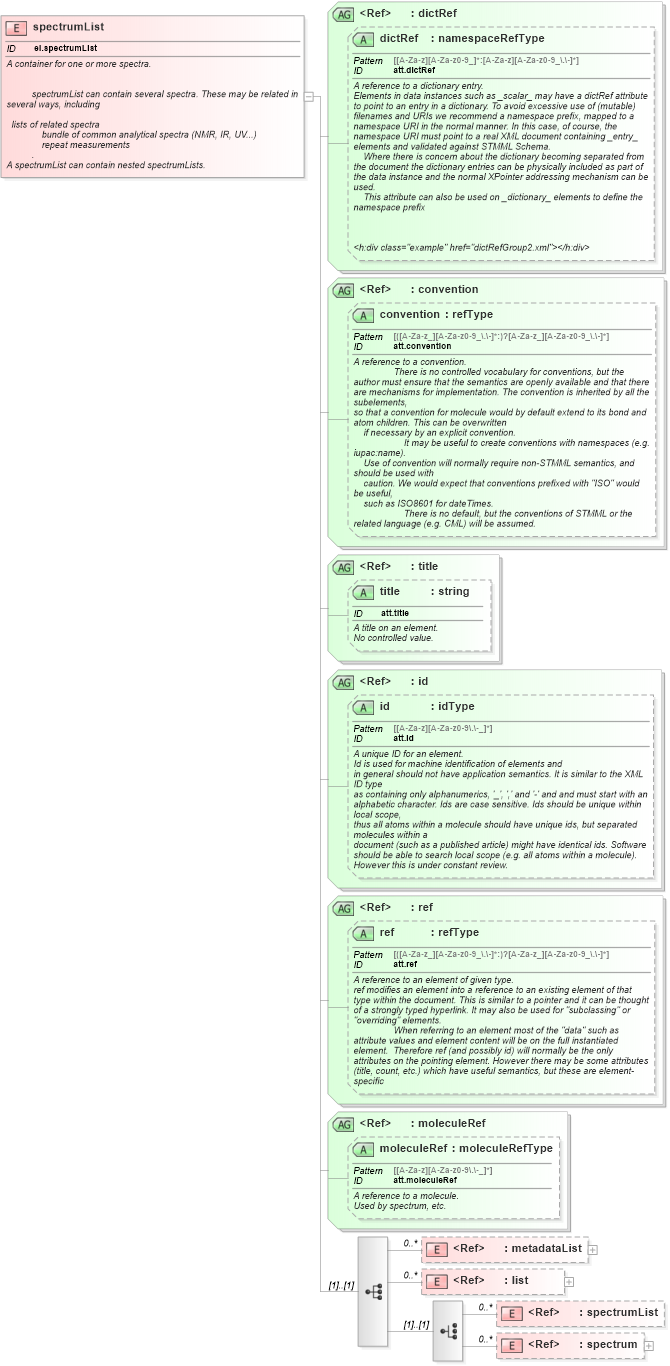 XSD Diagram of spectrumList in schema schema_xsd (Chemical Markup Language (CML))