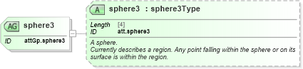 XSD Diagram of sphere3 in schema schema_xsd (Chemical Markup Language (CML))