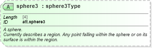 XSD Diagram of sphere3 in schema schema_xsd (Chemical Markup Language (CML))