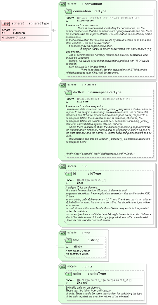 XSD Diagram of sphere3 in schema schema_xsd (Chemical Markup Language (CML))