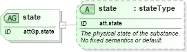 XSD Diagram of state in schema schema_xsd (Chemical Markup Language (CML))