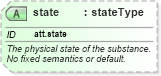 XSD Diagram of state in schema schema_xsd (Chemical Markup Language (CML))