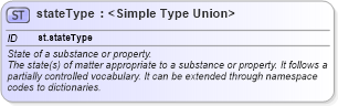 XSD Diagram of stateType in schema schema_xsd (Chemical Markup Language (CML))