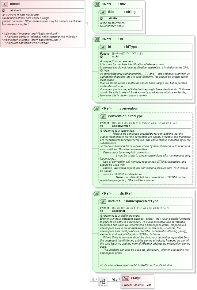 XSD Diagram of stmml in schema schema_xsd (Chemical Markup Language (CML))