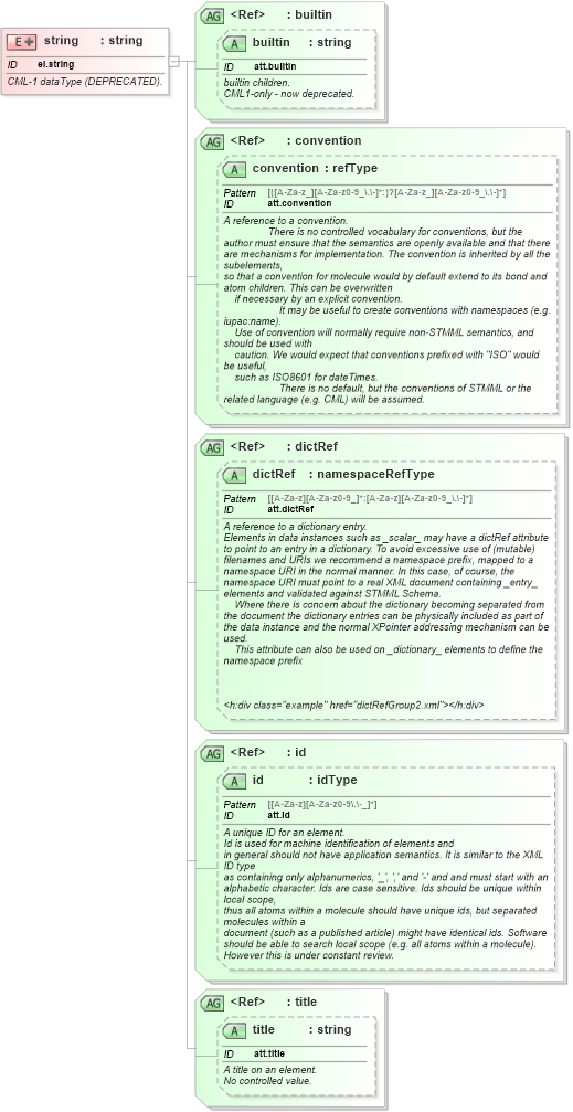 XSD Diagram of string in schema schema_xsd (Chemical Markup Language (CML))
