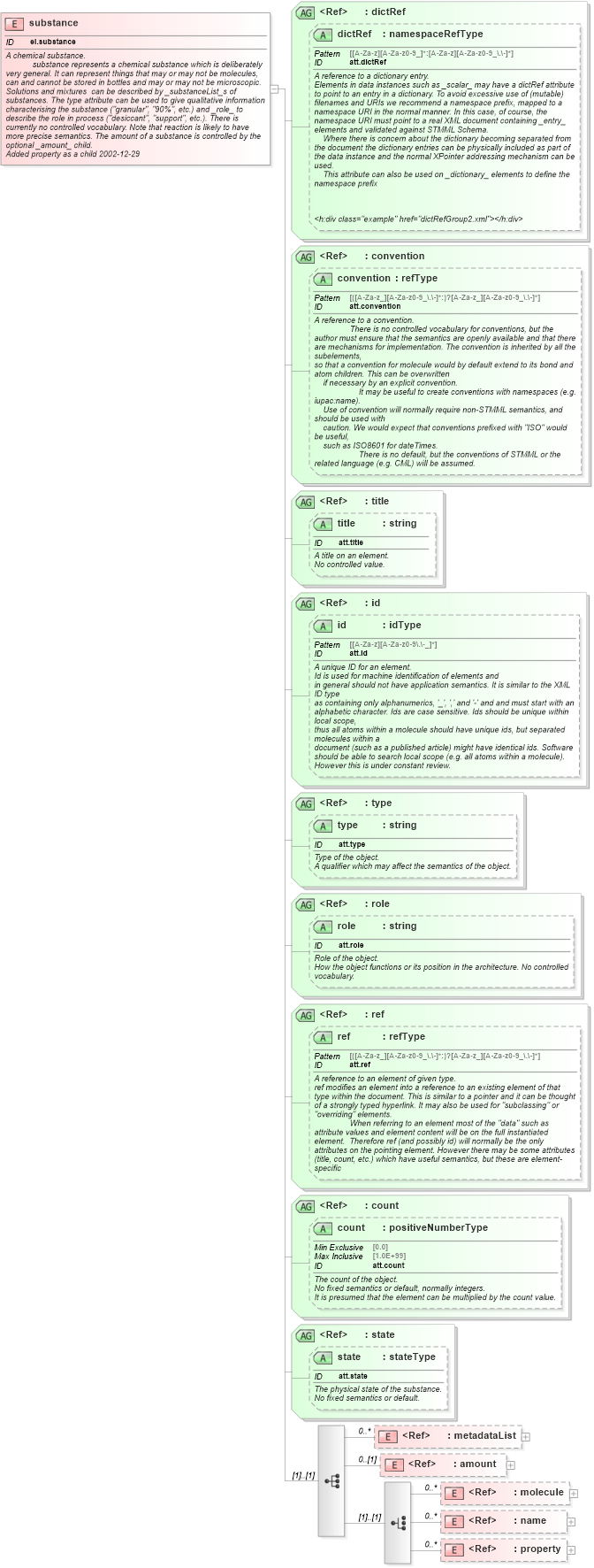 XSD Diagram of substance in schema schema_xsd (Chemical Markup Language (CML))
