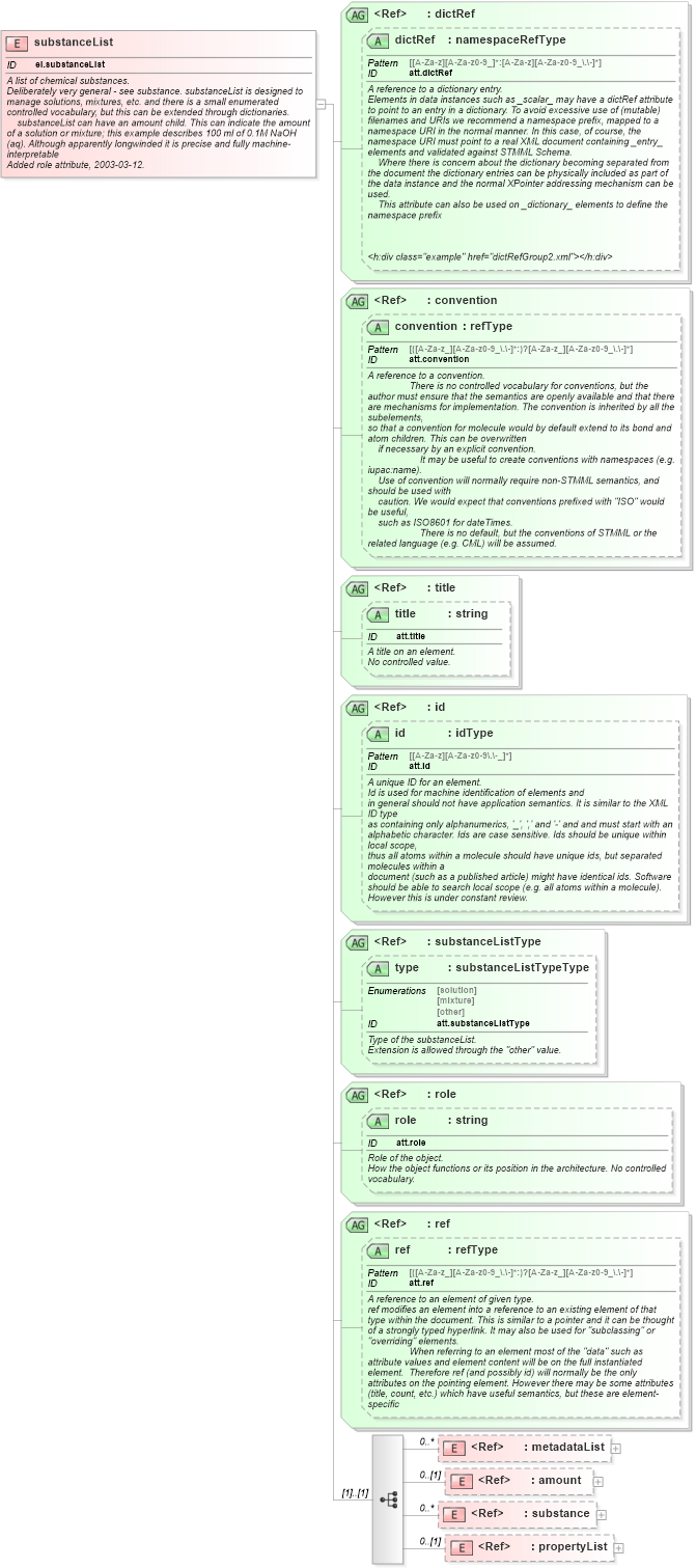 XSD Diagram of substanceList in schema schema_xsd (Chemical Markup Language (CML))