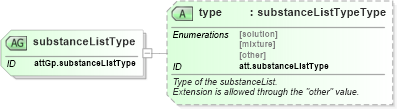 XSD Diagram of substanceListType in schema schema_xsd (Chemical Markup Language (CML))
