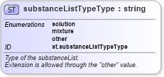 XSD Diagram of substanceListTypeType in schema schema_xsd (Chemical Markup Language (CML))