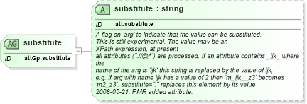 XSD Diagram of substitute in schema schema_xsd (Chemical Markup Language (CML))