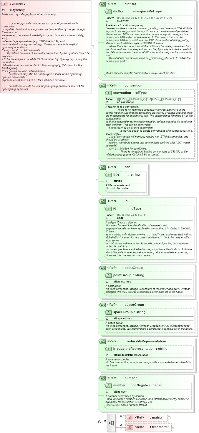 XSD Diagram of symmetry in schema schema_xsd (Chemical Markup Language (CML))