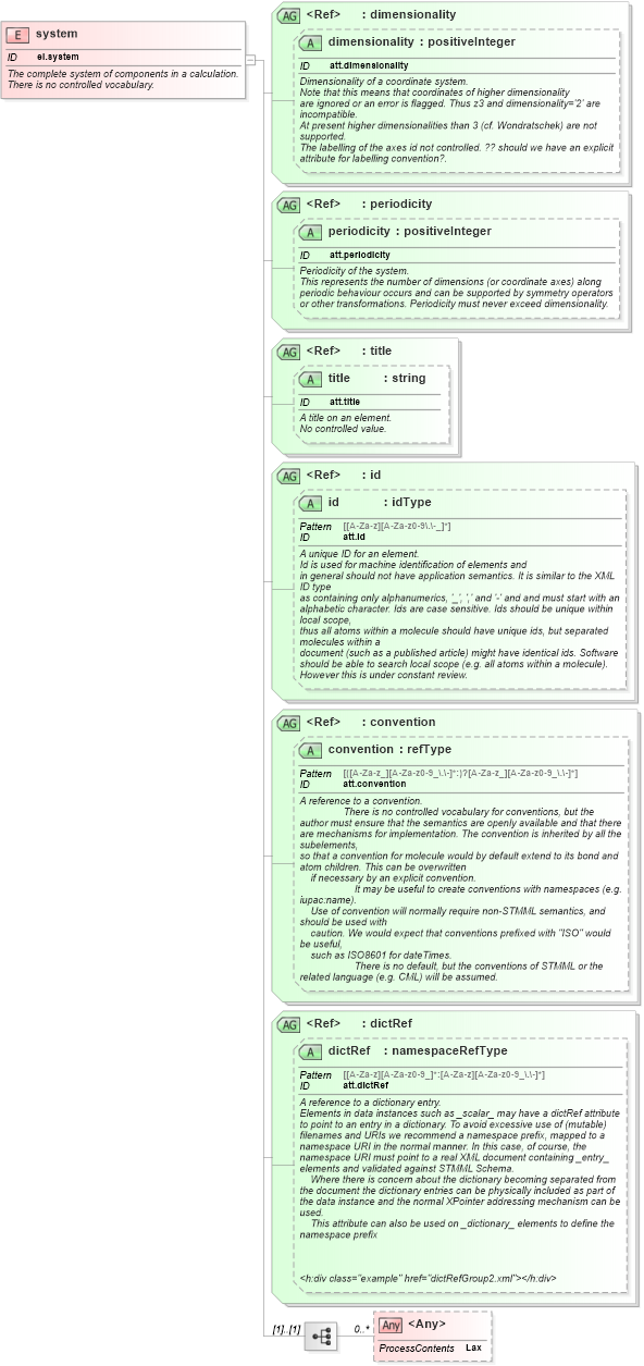 XSD Diagram of system in schema schema_xsd (Chemical Markup Language (CML))