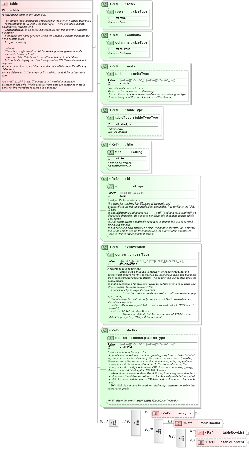XSD Diagram of table in schema schema_xsd (Chemical Markup Language (CML))