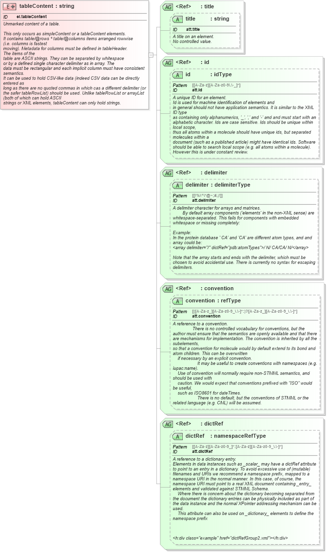 XSD Diagram of tableContent in schema schema_xsd (Chemical Markup Language (CML))