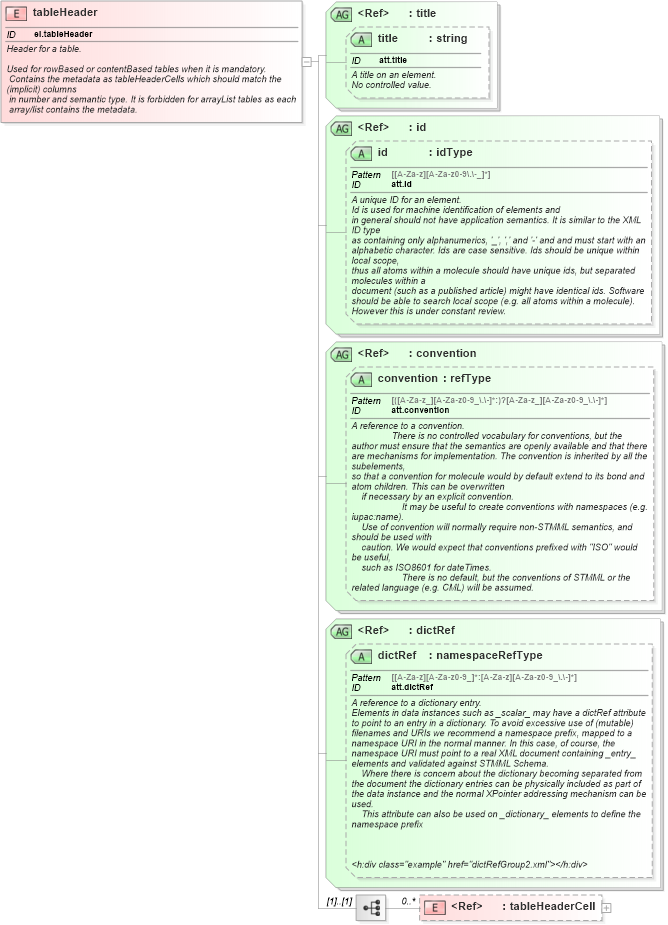 XSD Diagram of tableHeader in schema schema_xsd (Chemical Markup Language (CML))