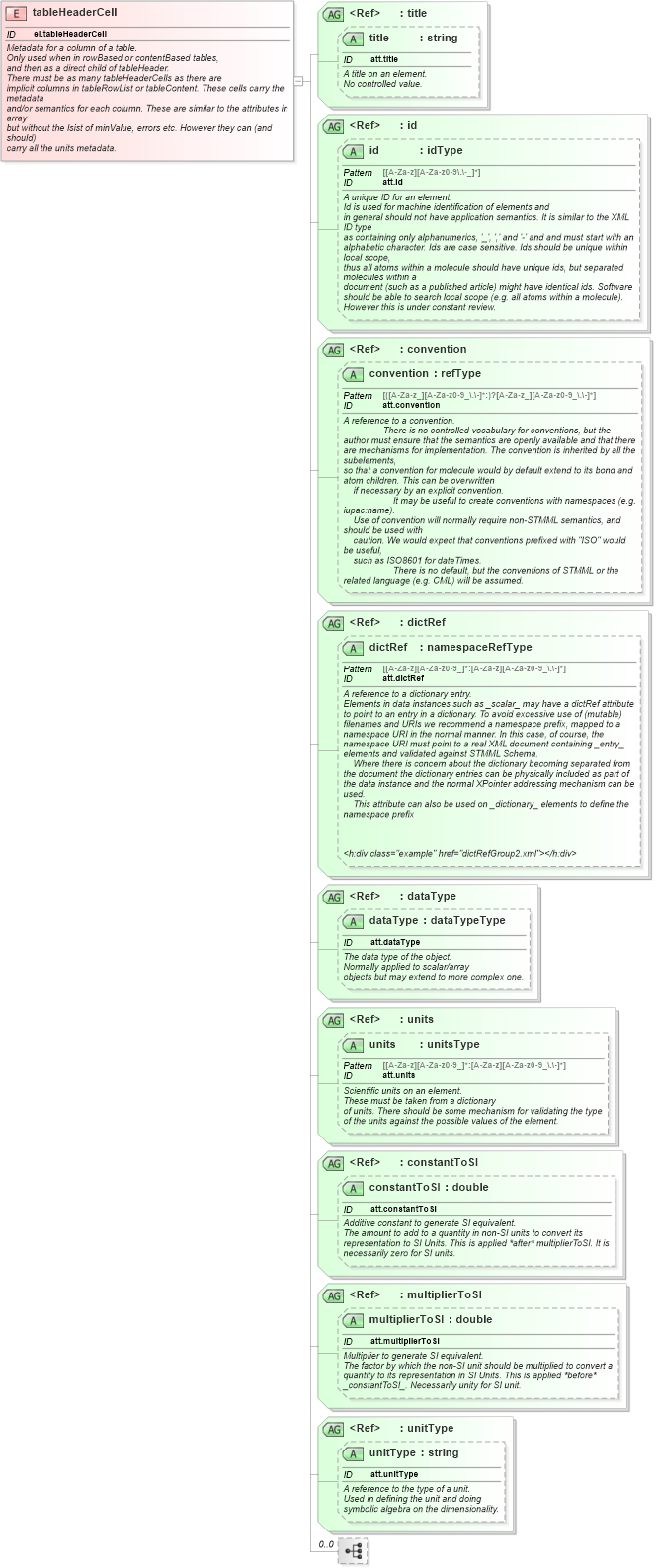 XSD Diagram of tableHeaderCell in schema schema_xsd (Chemical Markup Language (CML))