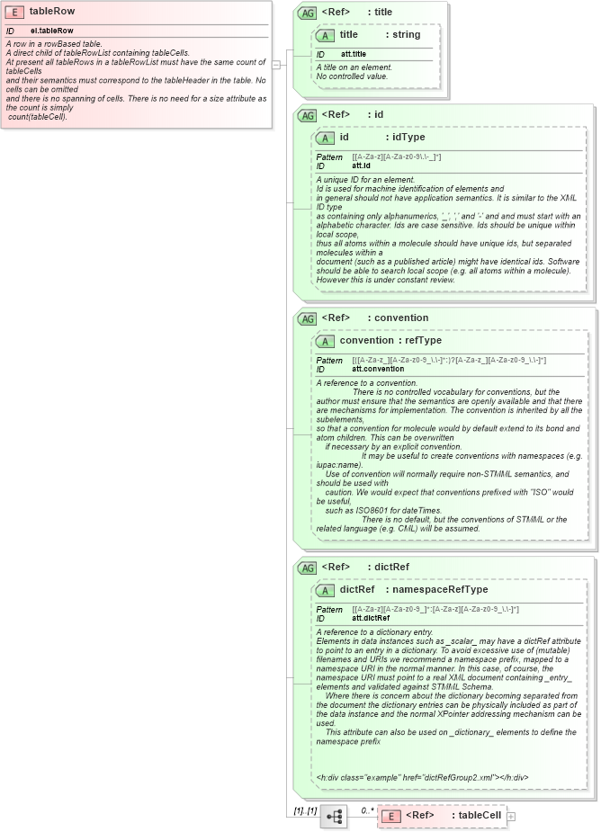XSD Diagram of tableRow in schema schema_xsd (Chemical Markup Language (CML))