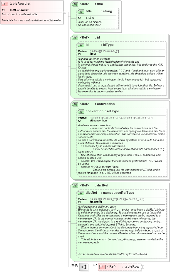 XSD Diagram of tableRowList in schema schema_xsd (Chemical Markup Language (CML))